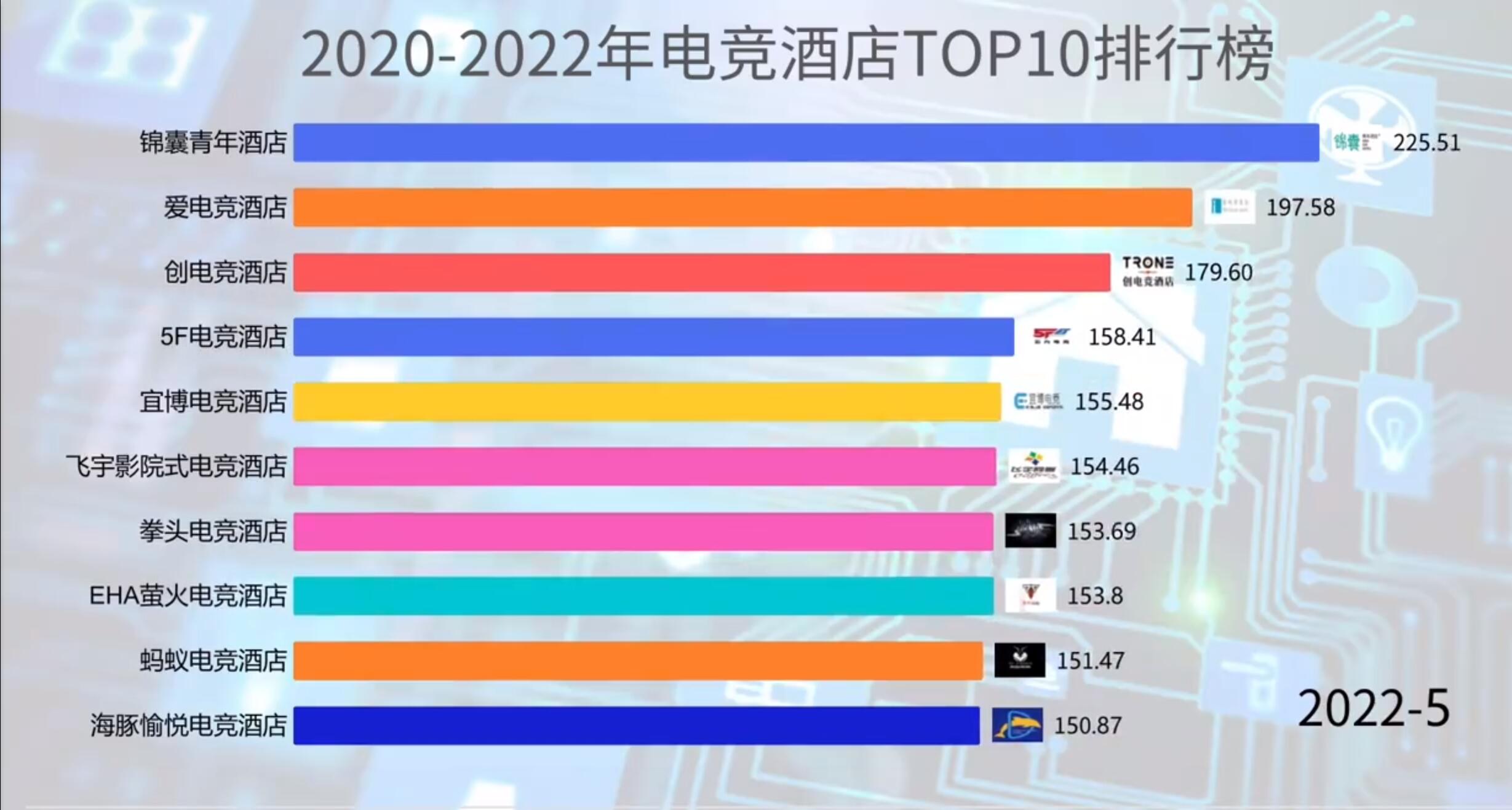 2022年电竞酒店发展报告分析